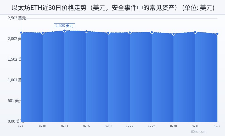 以太坊ETH近30日价格走势(美元,安全事件中的常见资产)