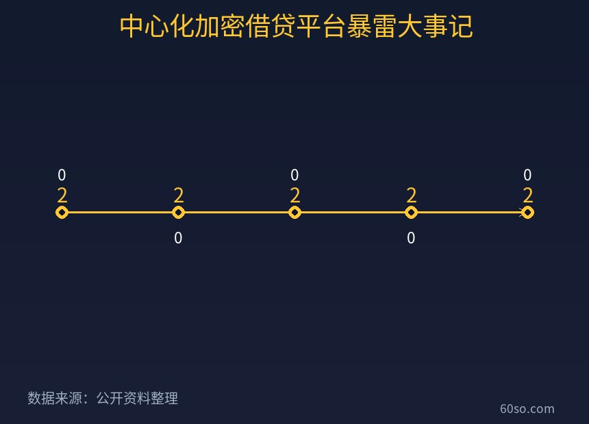 中心化加密借贷平台暴雷大事记