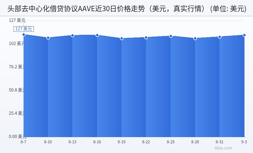 头部去中心化借贷协议AAVE近30日价格走势(美元,真实行情)