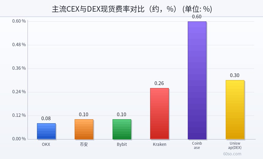 主流CEX与DEX现货费率对比(约,%)