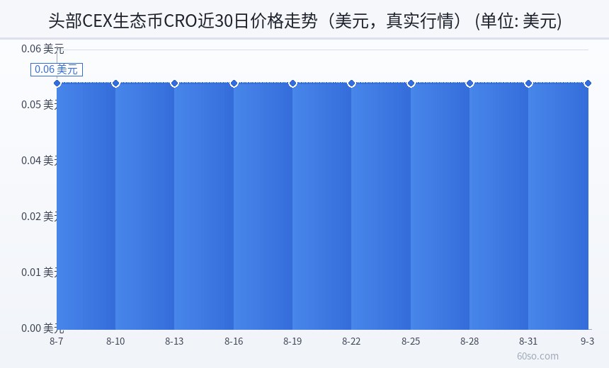 头部CEX生态币CRO近30日价格走势(美元,真实行情)