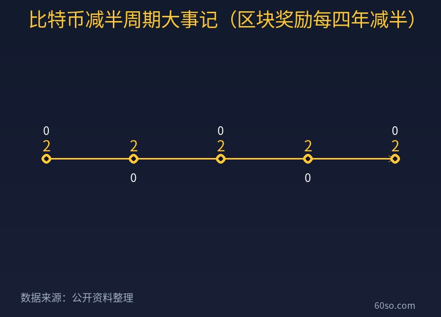 比特币减半周期大事记(区块奖励每四年减半)