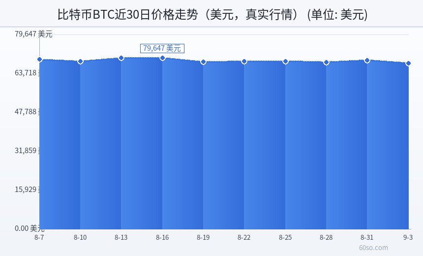 比特币BTC近30日价格走势(美元,真实行情)