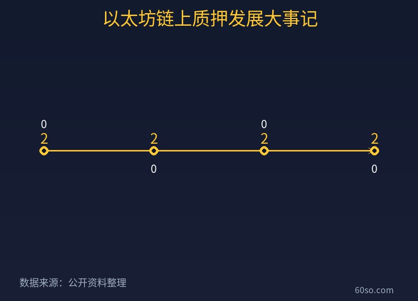 以太坊链上质押发展大事记