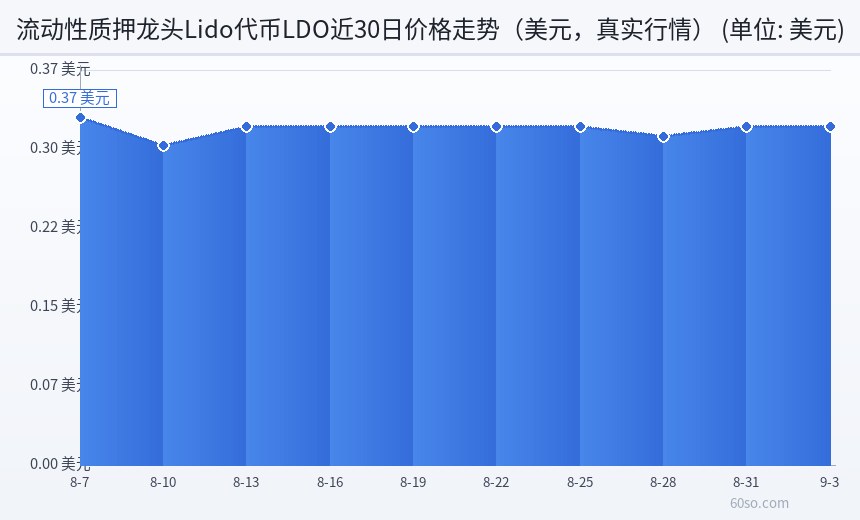 流动性质押龙头Lido代币LDO近30日价格走势(美元,真实行情)