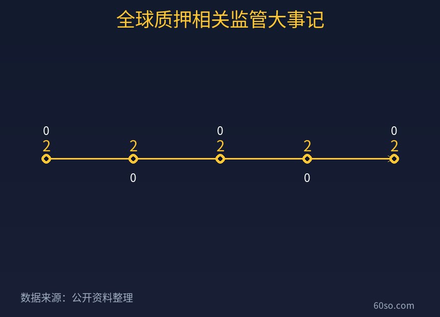 全球质押相关监管大事记