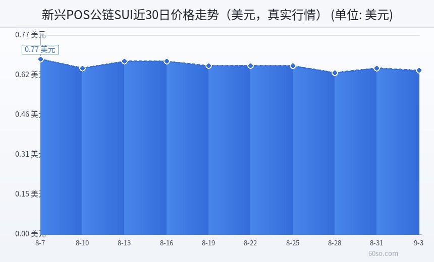新兴POS公链SUI近30日价格走势(美元,真实行情)