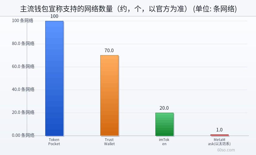主流钱包宣称支持的网络数量(约,个,以官方为准)