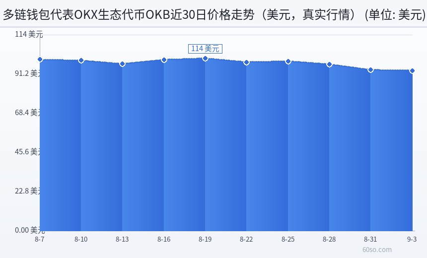 多链钱包代表OKX生态代币OKB近30日价格走势(美元,真实行情)
