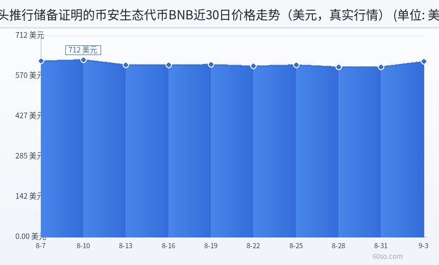 带头推行储备证明的币安生态代币BNB近30日价格走势(美元,真实行情)