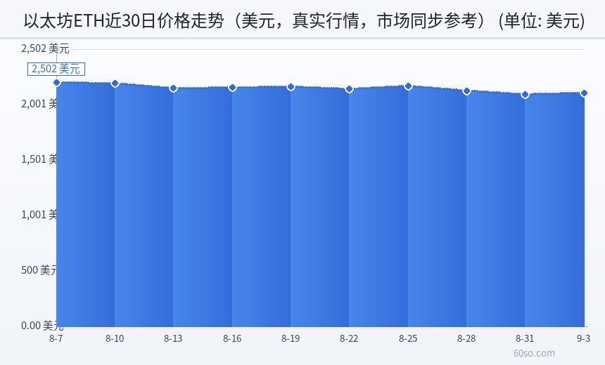 以太坊ETH近30日价格走势(美元,真实行情,市场同步参考)