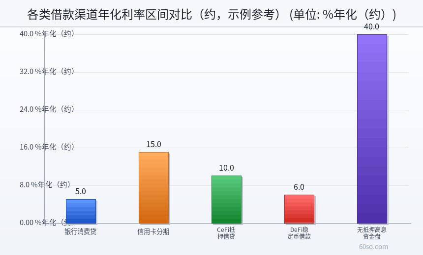 各类借款渠道年化利率区间对比(约,示例参考)