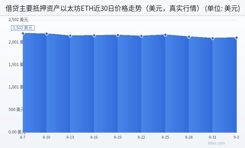 借贷主要抵押资产以太坊ETH近30日价格走势(美元,真实行情)