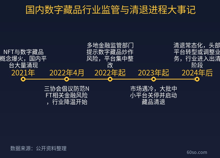 国内数字藏品行业监管与清退进程大事记