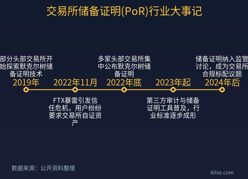 交易所储备证明(PoR)行业大事记