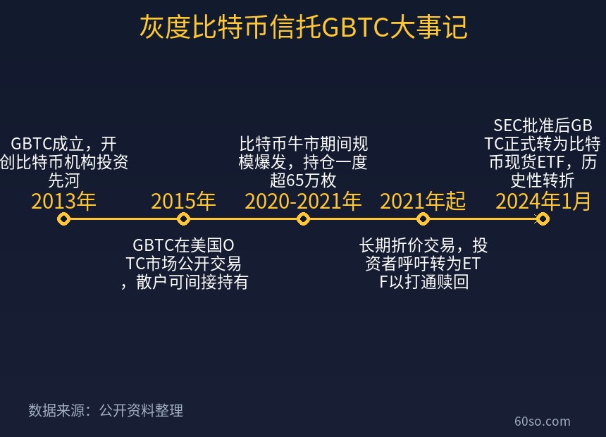 灰度比特币信托GBTC大事记