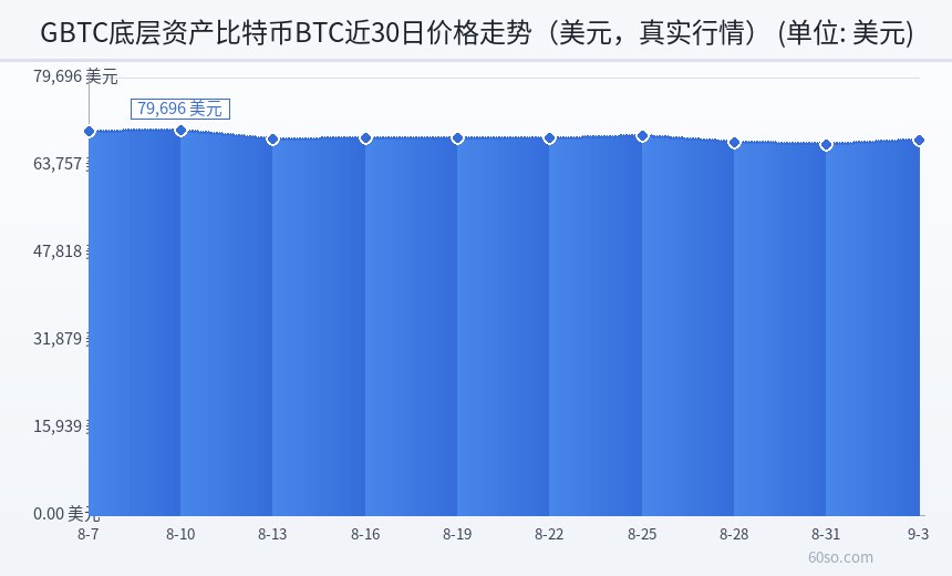 GBTC底层资产比特币BTC近30日价格走势(美元,真实行情)