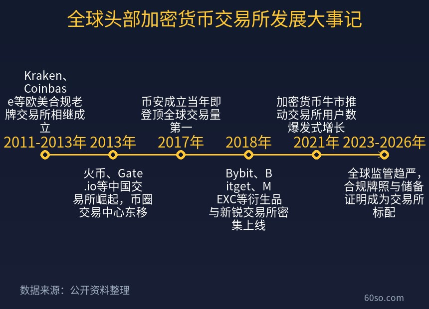 全球头部加密货币交易所发展大事记