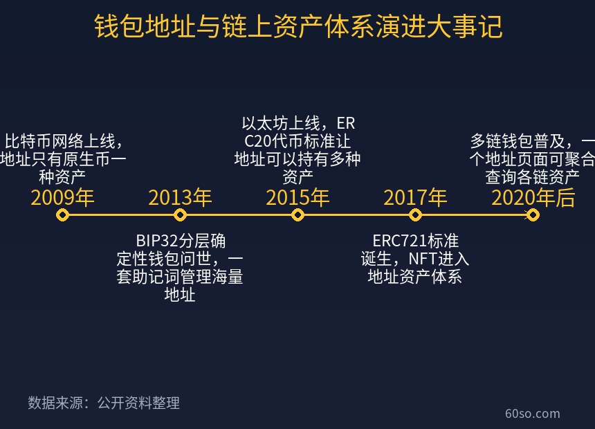 钱包地址与链上资产体系演进大事记