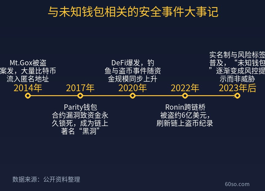与未知钱包相关的安全事件大事记