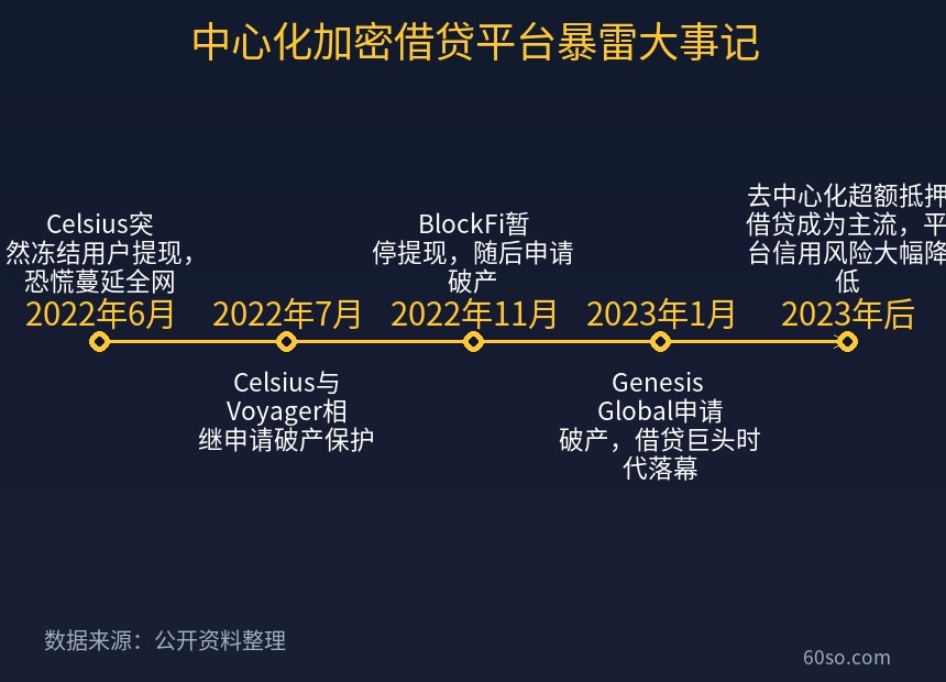 中心化加密借贷平台暴雷大事记