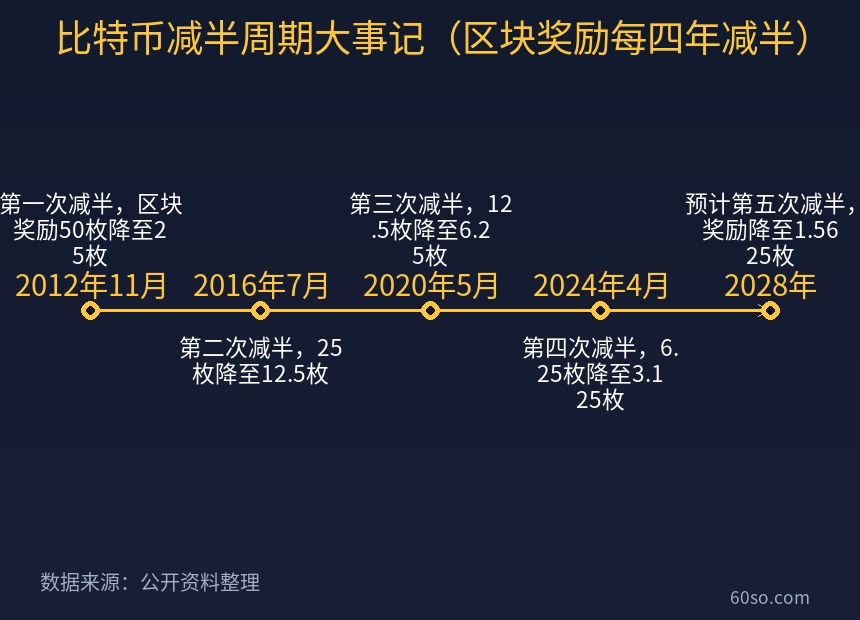 比特币减半周期大事记(区块奖励每四年减半)