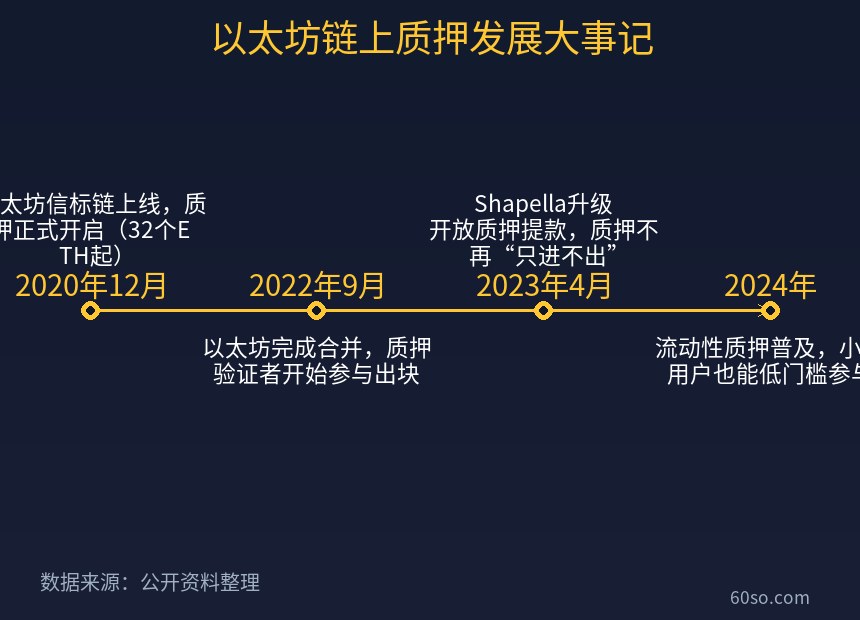 以太坊链上质押发展大事记