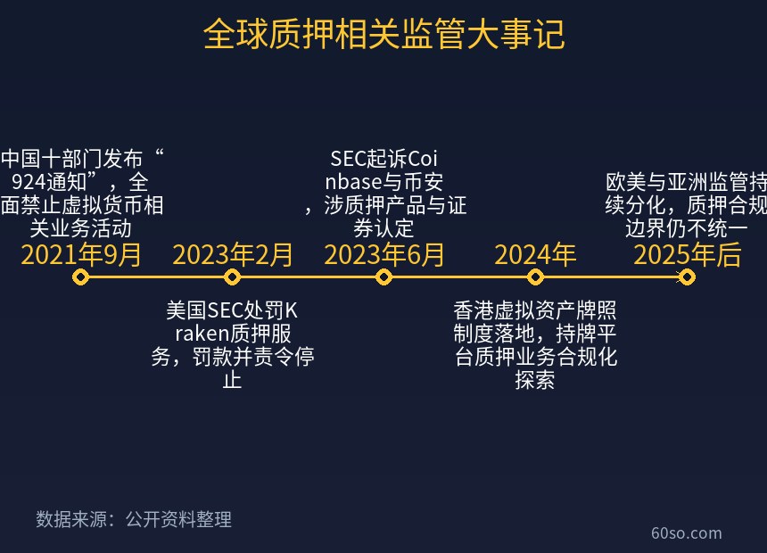 全球质押相关监管大事记