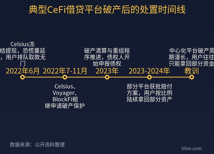 典型CeFi借贷平台破产后的处置时间线