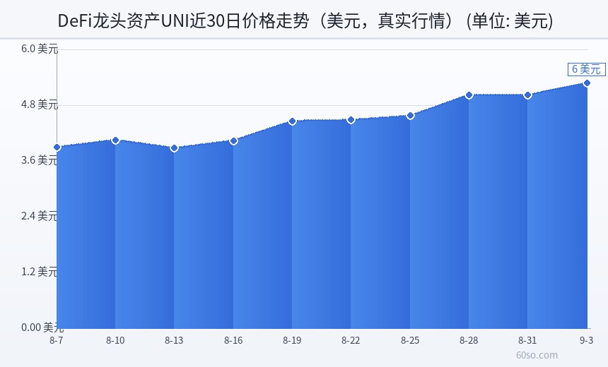 DeFi龙头资产UNI近30日价格走势(美元,真实行情)