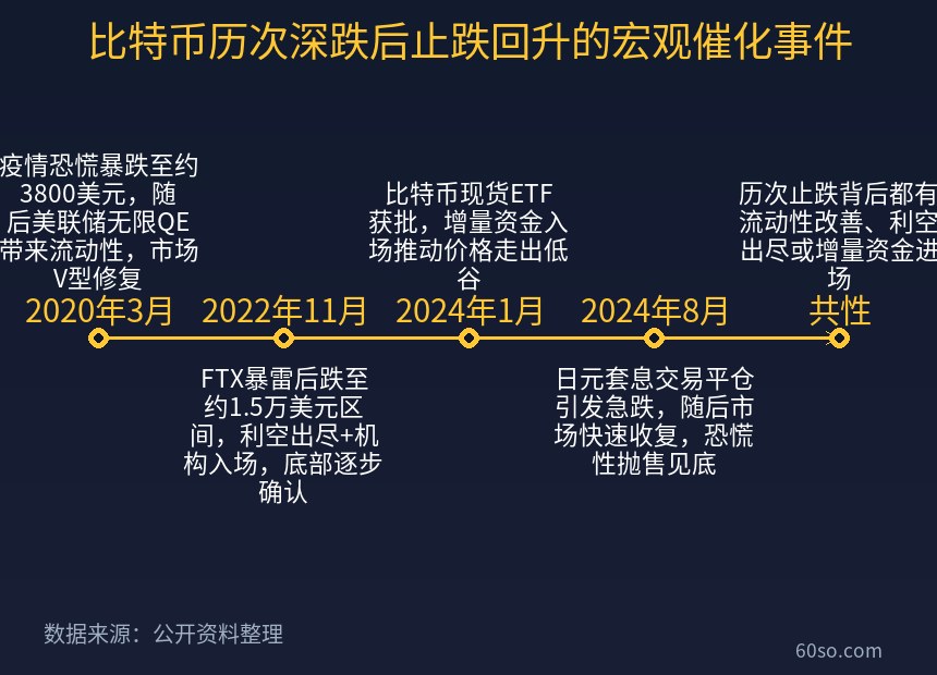 比特币历次深跌后止跌回升的宏观催化事件
