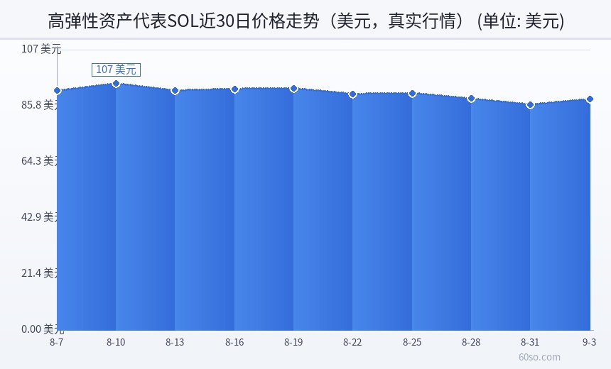 高弹性资产代表SOL近30日价格走势(美元,真实行情)