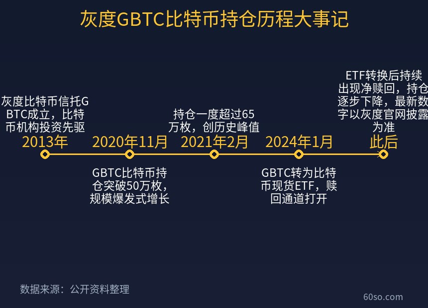 灰度GBTC比特币持仓历程大事记