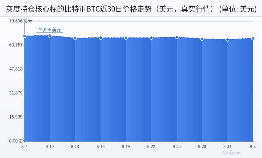 灰度持仓核心标的比特币BTC近30日价格走势(美元,真实行情)