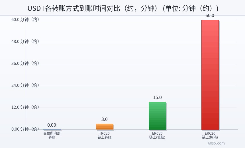 USDT各转账方式到账时间对比(约,分钟)