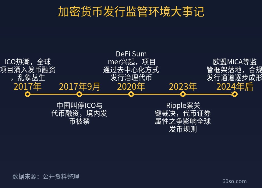 加密货币发行监管环境大事记