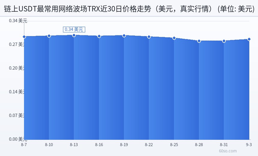 链上USDT最常用网络波场TRX近30日价格走势(美元,真实行情)