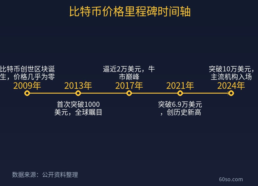 比特币价格里程碑时间轴