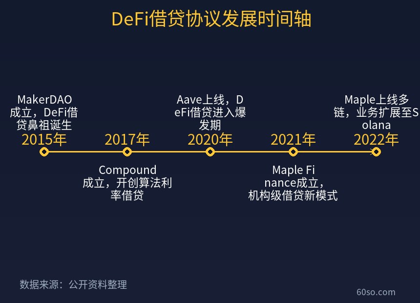 DeFi借贷协议发展时间轴