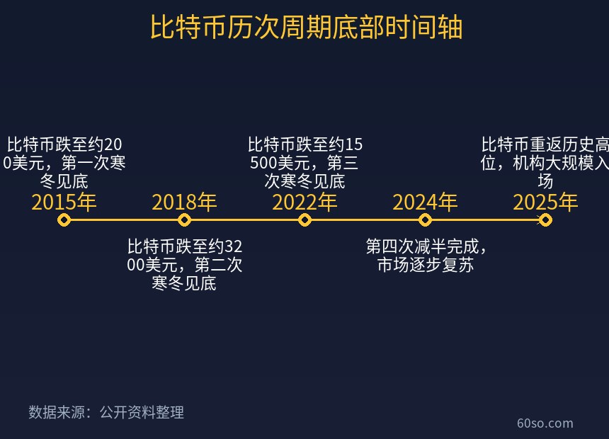 比特币历次周期底部时间轴