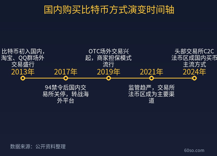 国内购买比特币方式演变时间轴
