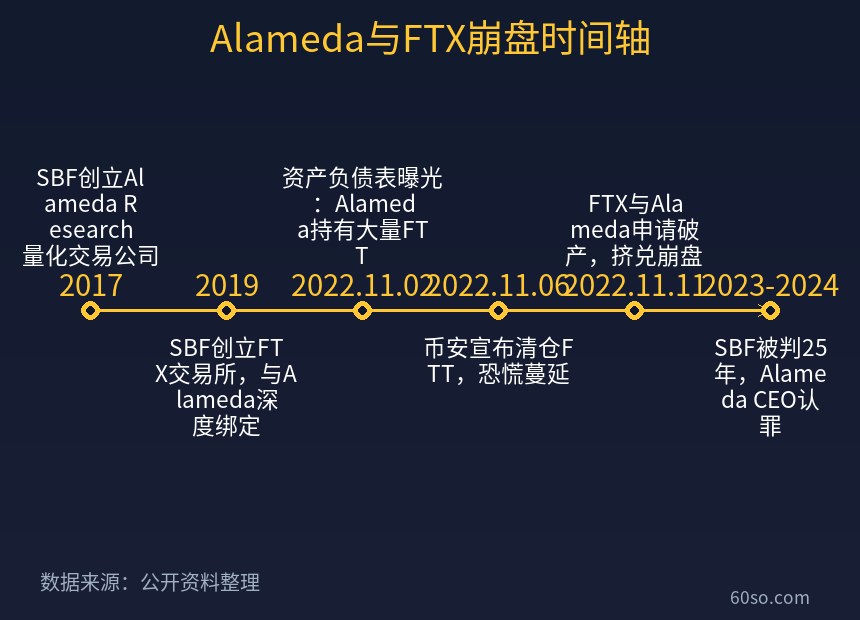 Alameda与FTX崩盘时间轴