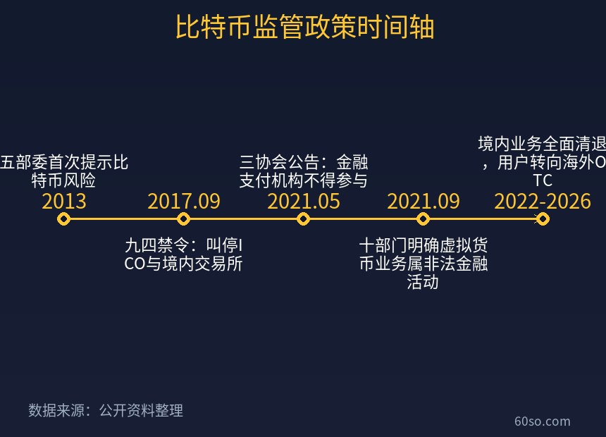 比特币监管政策时间轴