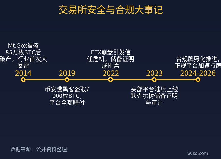 交易所安全与合规大事记