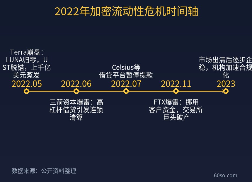 2022年加密流动性危机时间轴