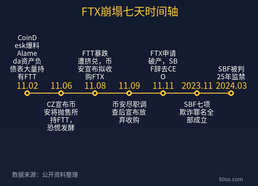 FTX崩塌七天时间轴