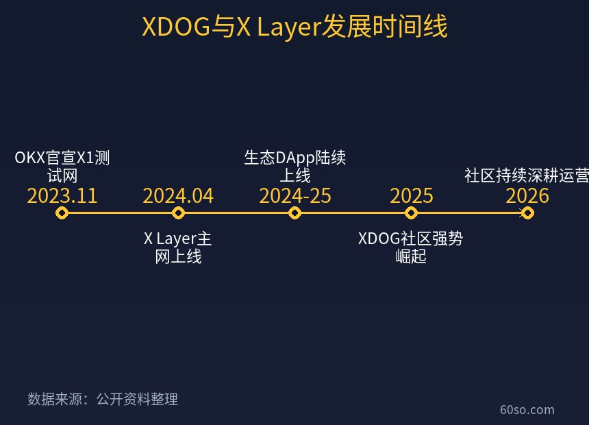 XDOG与X Layer发展时间线