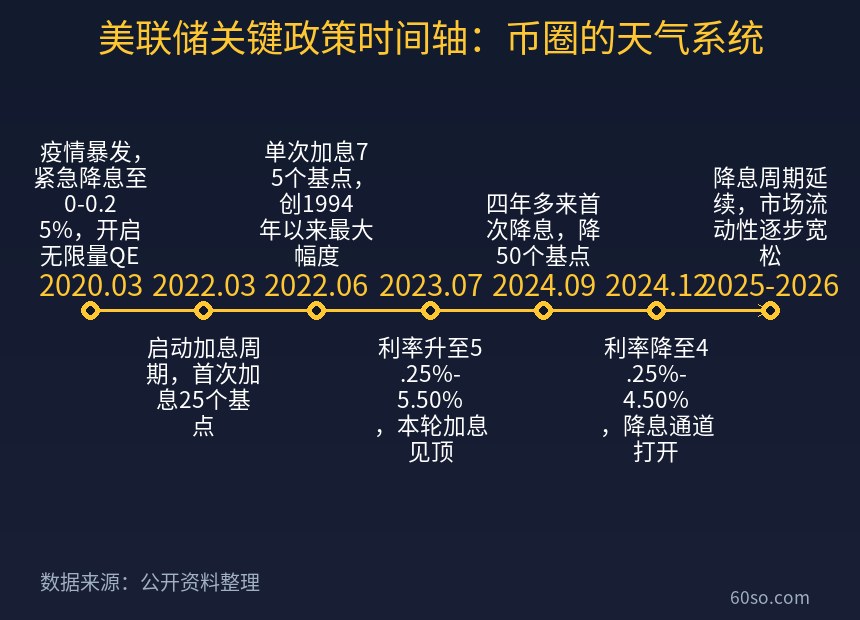 美联储关键政策时间轴:币圈的天气系统