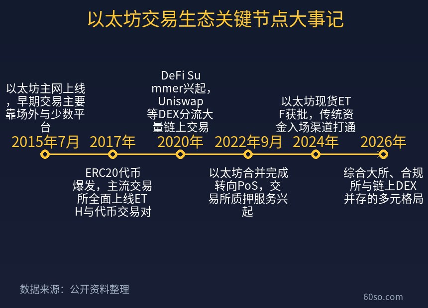 以太坊交易生态关键节点大事记