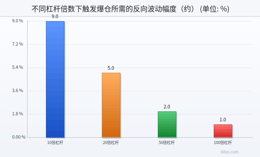 不同杠杆倍数下触发爆仓所需的反向波动幅度(约)